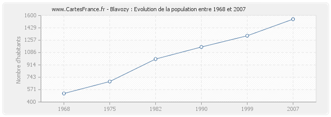 Population Blavozy