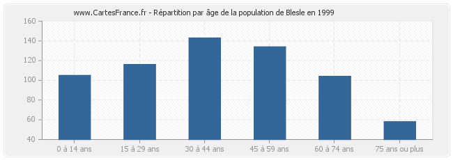 Répartition par âge de la population de Blesle en 1999