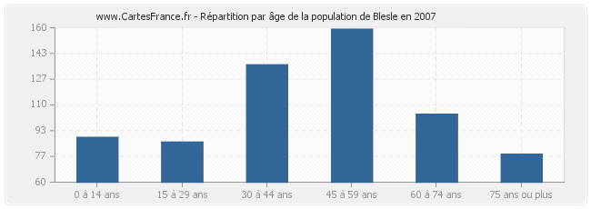 Répartition par âge de la population de Blesle en 2007