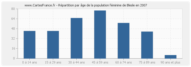 Répartition par âge de la population féminine de Blesle en 2007