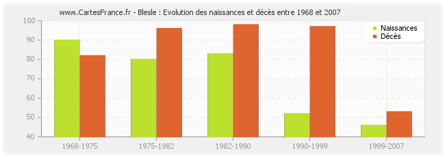 Blesle : Evolution des naissances et décès entre 1968 et 2007