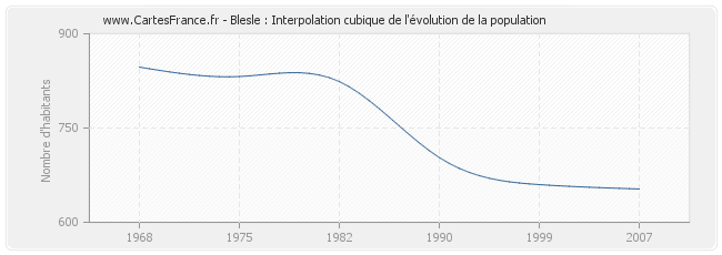 Blesle : Interpolation cubique de l'évolution de la population