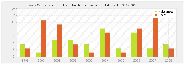 Blesle : Nombre de naissances et décès de 1999 à 2008
