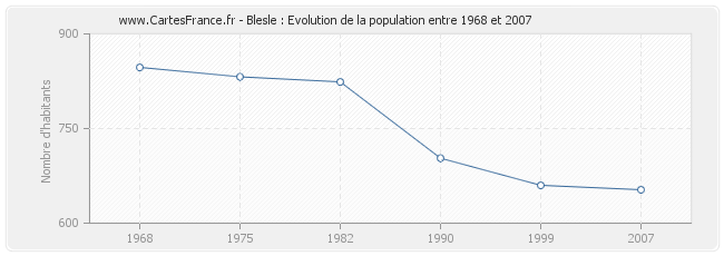 Population Blesle