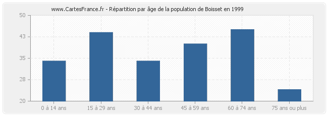 Répartition par âge de la population de Boisset en 1999