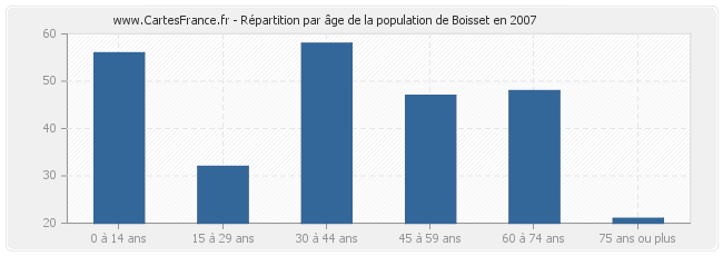 Répartition par âge de la population de Boisset en 2007