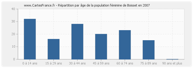 Répartition par âge de la population féminine de Boisset en 2007