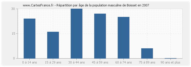 Répartition par âge de la population masculine de Boisset en 2007