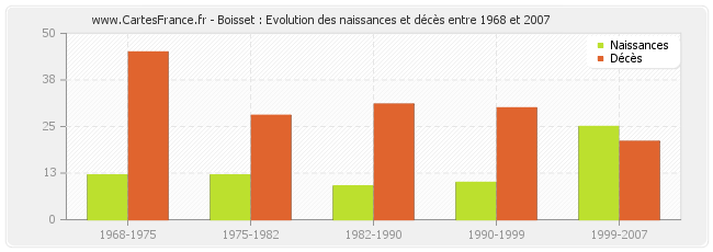 Boisset : Evolution des naissances et décès entre 1968 et 2007