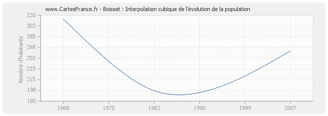 Boisset : Interpolation cubique de l'évolution de la population