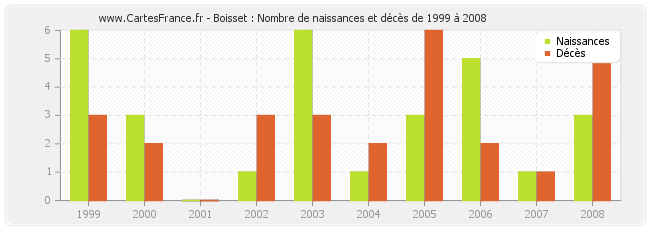 Boisset : Nombre de naissances et décès de 1999 à 2008