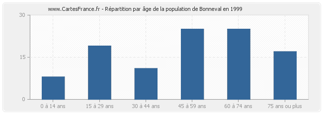 Répartition par âge de la population de Bonneval en 1999