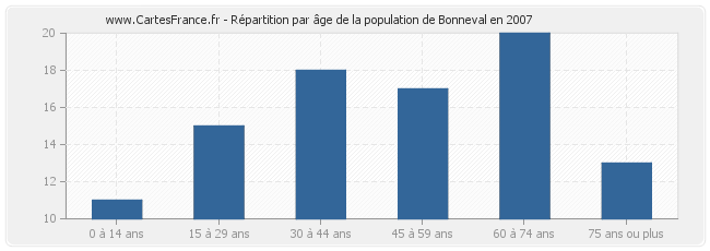 Répartition par âge de la population de Bonneval en 2007