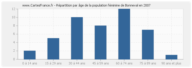 Répartition par âge de la population féminine de Bonneval en 2007