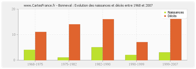 Bonneval : Evolution des naissances et décès entre 1968 et 2007