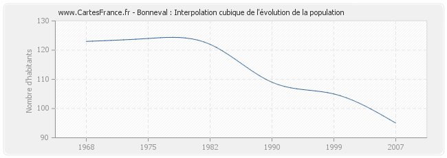 Bonneval : Interpolation cubique de l'évolution de la population