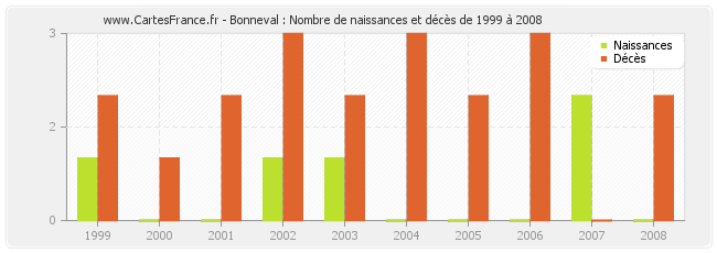 Bonneval : Nombre de naissances et décès de 1999 à 2008
