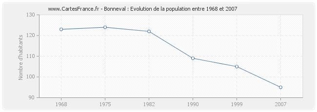 Population Bonneval