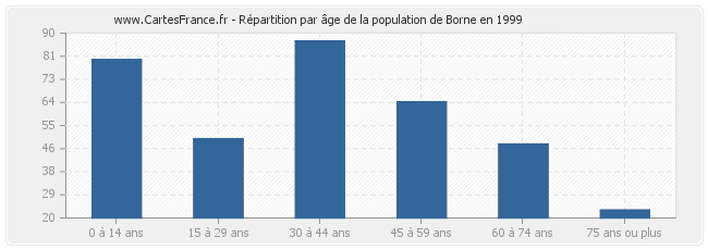 Répartition par âge de la population de Borne en 1999