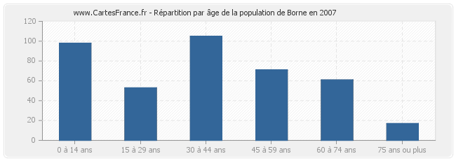 Répartition par âge de la population de Borne en 2007