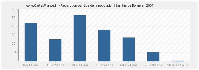 Répartition par âge de la population féminine de Borne en 2007