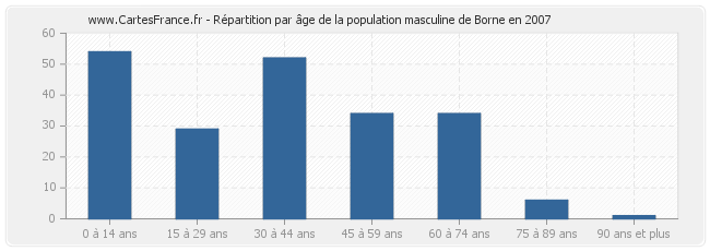 Répartition par âge de la population masculine de Borne en 2007