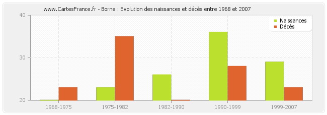 Borne : Evolution des naissances et décès entre 1968 et 2007