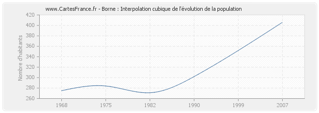 Borne : Interpolation cubique de l'évolution de la population