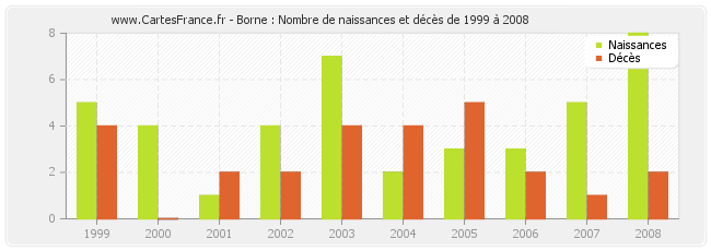Borne : Nombre de naissances et décès de 1999 à 2008
