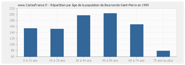 Répartition par âge de la population de Bournoncle-Saint-Pierre en 1999