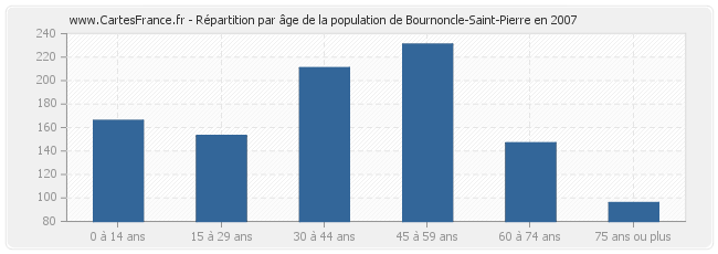 Répartition par âge de la population de Bournoncle-Saint-Pierre en 2007