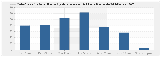 Répartition par âge de la population féminine de Bournoncle-Saint-Pierre en 2007