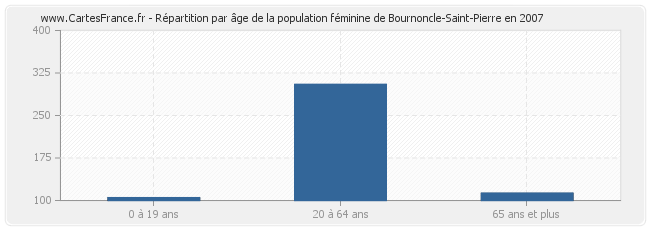 Répartition par âge de la population féminine de Bournoncle-Saint-Pierre en 2007