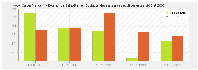Bournoncle-Saint-Pierre : Evolution des naissances et décès entre 1968 et 2007
