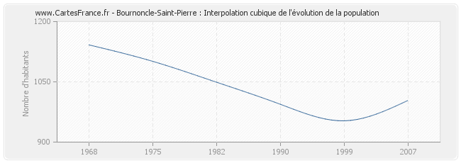 Bournoncle-Saint-Pierre : Interpolation cubique de l'évolution de la population