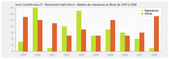 Bournoncle-Saint-Pierre : Nombre de naissances et décès de 1999 à 2008