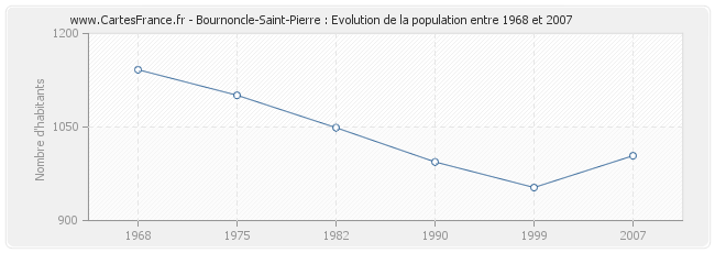 Population Bournoncle-Saint-Pierre