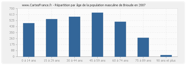 Répartition par âge de la population masculine de Brioude en 2007