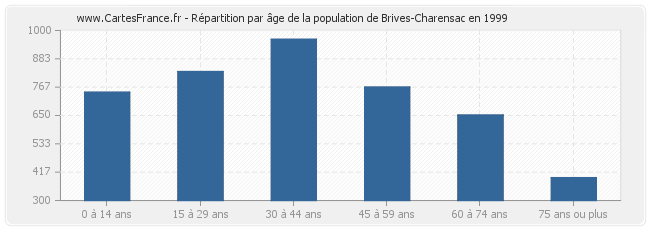 Répartition par âge de la population de Brives-Charensac en 1999
