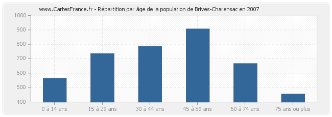 Répartition par âge de la population de Brives-Charensac en 2007