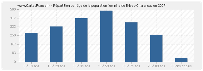 Répartition par âge de la population féminine de Brives-Charensac en 2007