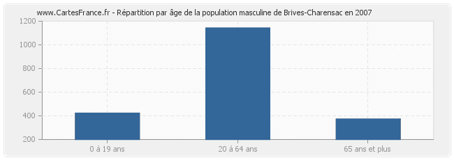 Répartition par âge de la population masculine de Brives-Charensac en 2007