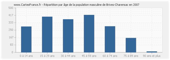 Répartition par âge de la population masculine de Brives-Charensac en 2007