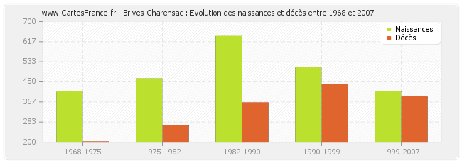 Brives-Charensac : Evolution des naissances et décès entre 1968 et 2007