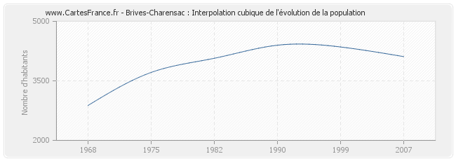 Brives-Charensac : Interpolation cubique de l'évolution de la population