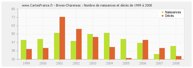 Brives-Charensac : Nombre de naissances et décès de 1999 à 2008