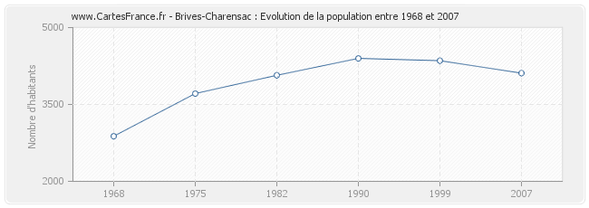 Population Brives-Charensac