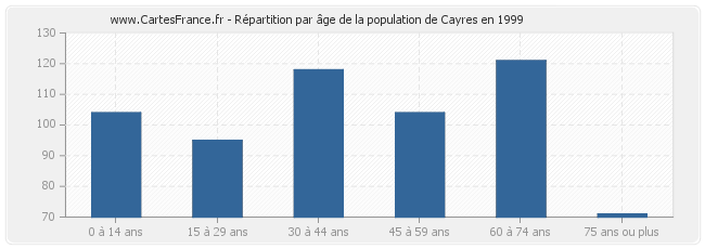 Répartition par âge de la population de Cayres en 1999