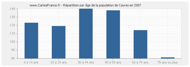Répartition par âge de la population de Cayres en 2007