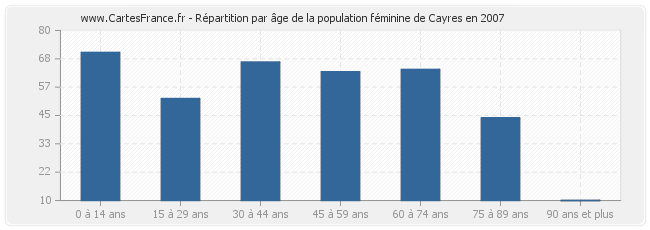 Répartition par âge de la population féminine de Cayres en 2007